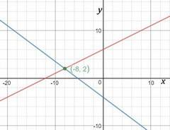 What is the solution to the system of equations below?   y=1/2x+6 and y=3/4x-4 a. (–8, 2) b. (–8, –1