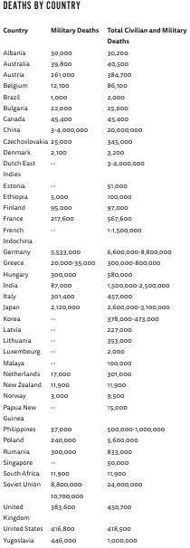 How many casualties in each country