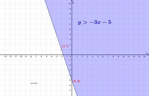 Which is the graph of linear inequality 6x + 2y >  –