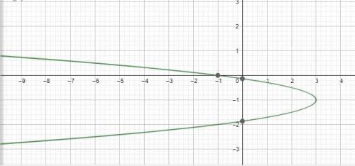 Complete the square and graph:  4y^2+x+8y+1=0
