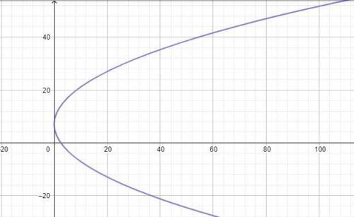 Use the given information to write an equation for each parabola below:  the parabola has vertex at