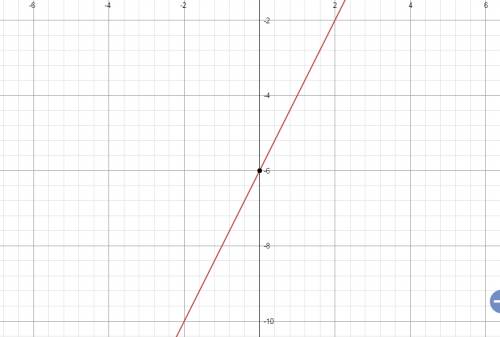 The equation of the graphed line is 2x – y = –6.