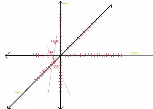 Plot three points and draw the line that has the following parametric equations:   x = t  y = -3t +