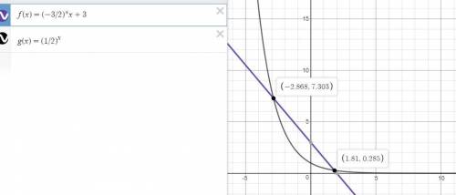 The points on the graph represent both an exponential function and a linear function. complete this