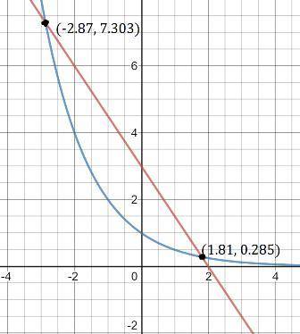 The points on the graph represent both an exponential function and a linear function. complete this