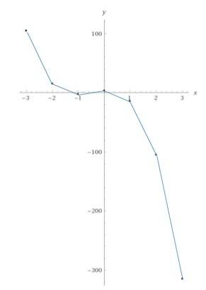 Make a line graph of the data in the table and conjecture on the minimum degree of a polynomial