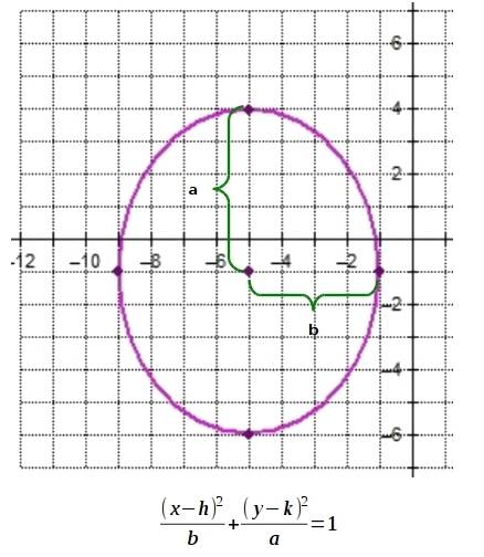 Which points are the foci of the ellipse?  a. (−8, −1) and (−2, −1) b. (−6, −1) and (−5, −1) c. (−5,