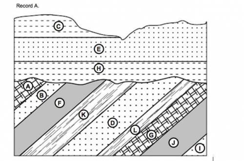 5. write about how the group of rock layers in record a formed. include tilting, erosion, and foldin