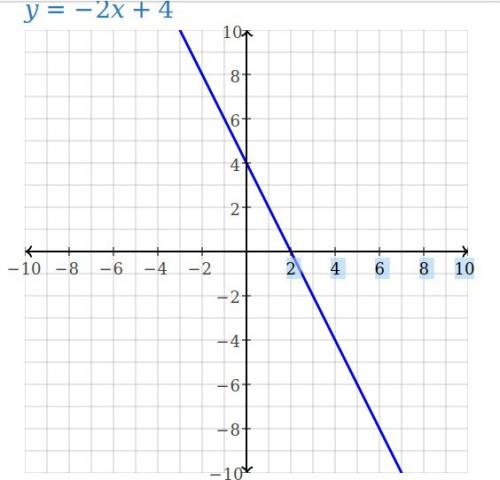 Determine if the equation is linear. if so graph the function 2x+y=4