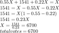 0.55X+1541+0.22X=X\\1541=X-0.55X-0.22X\\1541=X(1-0.55-0.22)\\1541=0.23X\\X=\frac{1541}{0.23} =6700\\total votes=6700