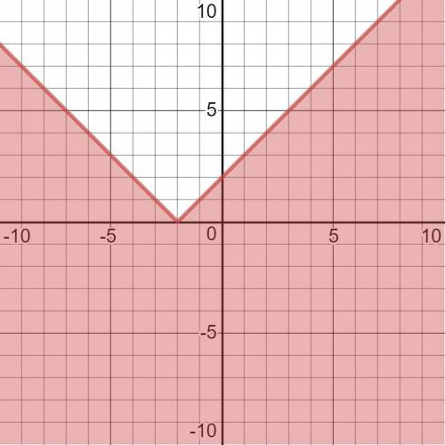 Graph the inequality y ≤ |x + 2|. which point is not part of the solution?   (0, 0)  (–1, –2)  (1, 2