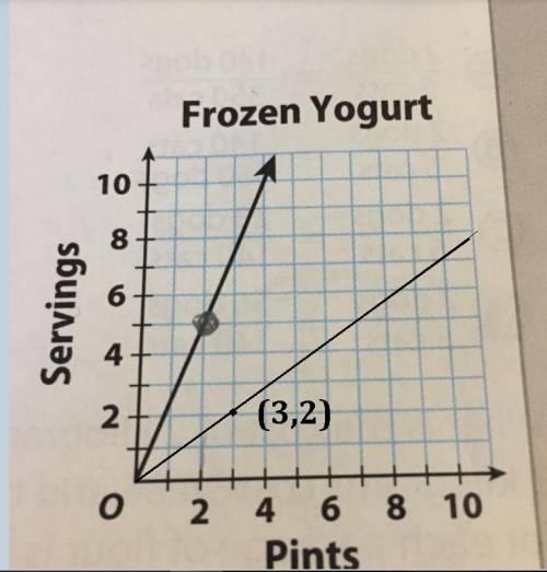 Arefreshment stand makes 2 large servings of frozen yogurt from 3 pints. add the line to the graph a