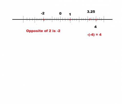 Describe in detail how you would create a number line with the following points:  1, 3.25, the oppos