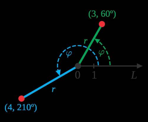 Determine two pairs of polar coordinates for the point (3, -3) with 0° ≤ θ <  360°