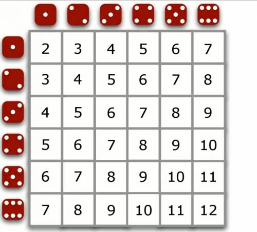 Temi rolls two fair, six-sided dice. the two numbers rolled are added to give a total. work out the
