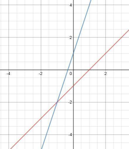 Me (40 points) graph the system of equations below on a piece of paper what is the solution y=x-1 y=