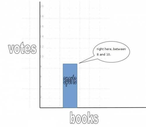 Abar graph shows that sports books received 9 votes . if the scale is 0 to 20 by twos, where should