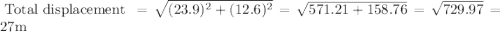 \text { Total displacement }=\sqrt{(23.9)^{2}+(12.6)^{2}}=\sqrt{571.21+158.76}=\sqrt{729.97}=27 \mathrm{m}