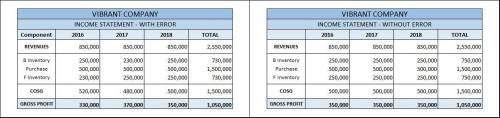 Vibrant company had $850,000 of sales in each of three consecutive years 2016–2018, and it purchased