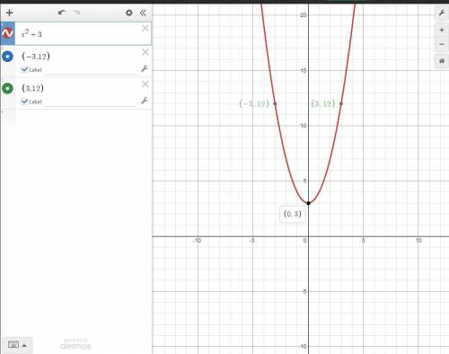 6. draw a parabola that has a vertex at (0, 3) and solutions at -3 and 3. label each of these compon