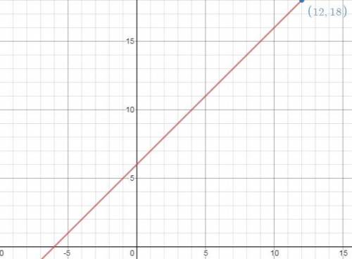 Paul graphed the equation y=6 + x. what is the y-coordinations of the point on the graph that has an