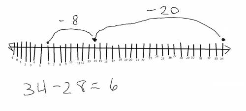 Explain how a number line can be used to find the difference for 34-28.