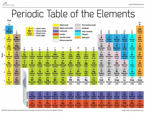 30 points how are elements arranged on the periodic table?  what information does the periodic table