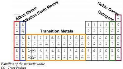 30 points how are elements arranged on the periodic table?  what information does the periodic table