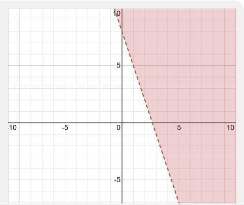 Use the drawing tool to form the correct answer on the provided graph. graph the linear inequality s
