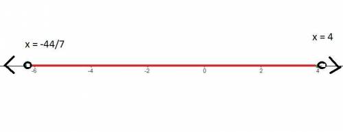 Graph the solution of this inequality 3/4|(x+8)> |1/2|(2x+10)|