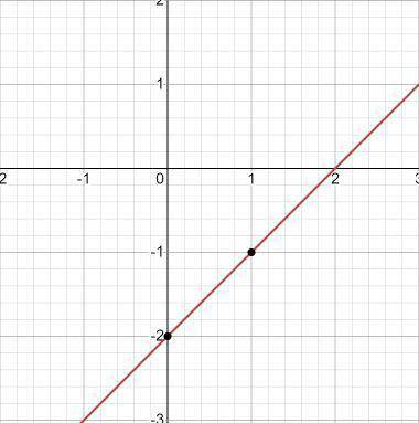 Where does the graph of the line y=x-2 intersect the x-axis