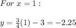 For\ x=1:\\\\y=\frac{3}{4}(1)-3=-2.25