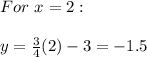 For\ x=2:\\\\y=\frac{3}{4}(2)-3=-1.5