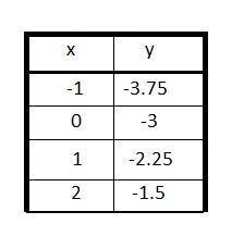 1. refer to the equation 3x − 4y = 12. (a) create a table of values for at least 4 points. show your