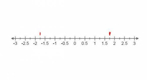 Which two numbers on the number line have an absolute value of 1.75?  select the location of both nu