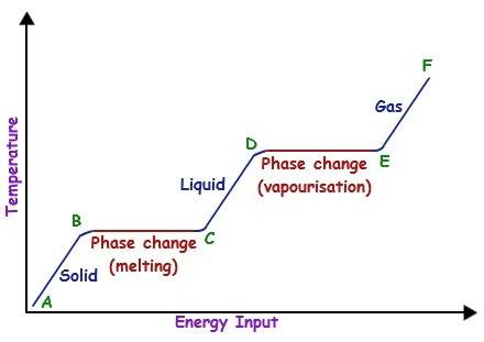Plz  a typical phase change diagram is shown below. what are the correct names of the numbered arrow