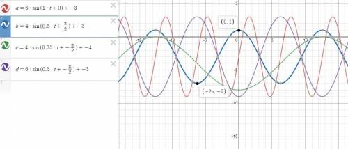 The following image is a graph of f(t)= a sin(bt+c)+d. use the graph to determine the amplitude, per