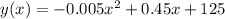 y(x) = -0.005x^2 + 0.45x + 125