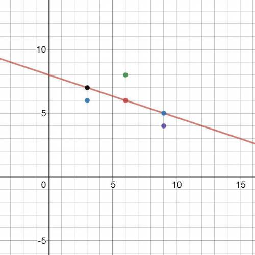 If the equation of the regression line for the data set (3,6), 6,8), (9,4) is y=-1/3x+8, what is the