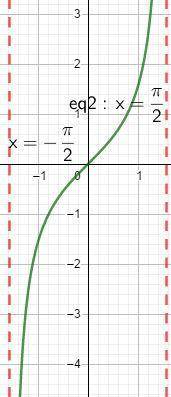 Which trigonometric function requires a domain restriction of [-pi/2, pi/2] to make it invertable?