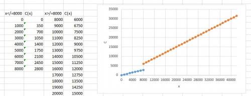 C(x)={0.35 if x ≤8,000 0.75 if 8,000  sketch a graph to model seattle’s cost structure over the doma