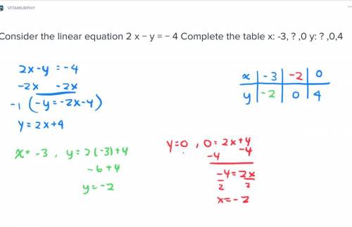 Consider the linear equation 2 x − y = − 4 complete the table x:  -3, ?  ,0 y:  ?  ,0,4