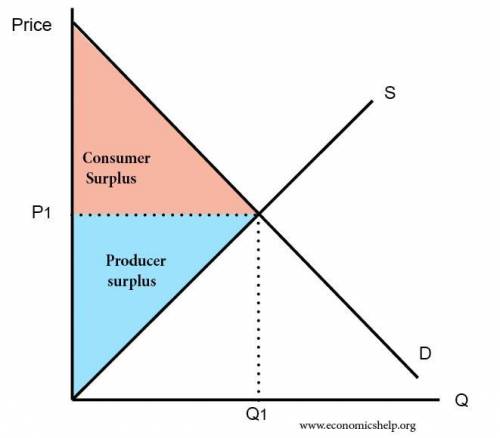 Consumer surplus is equal to the difference between the maximum price a buyer n willing to pay and t