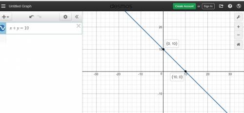 In the coordinate plane, choose the graph with the conditions given.  x + y = 10