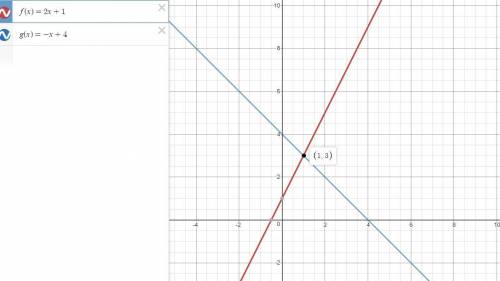Asap !  will give brainlie s t graph f(x)=2x+1 and g(x)=−x+4 on the same coordinate plane. what is t