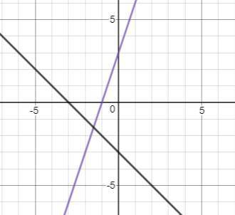 Which graph represents the following system of equations y=3x+3 y=-x-3