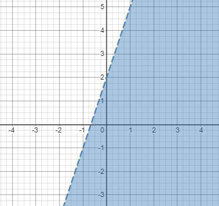 Which graph shows the solution to the system of inequalities y< 3x+2 y> -2-x