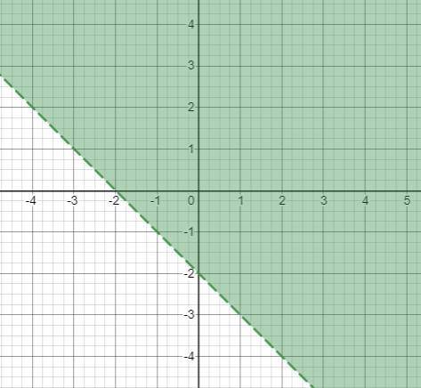 Which graph shows the solution to the system of inequalities y< 3x+2 y> -2-x