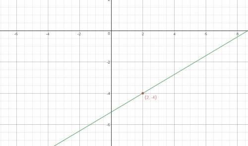 Indicate the equation of the line through (2, -4) and having slope of 3/5.