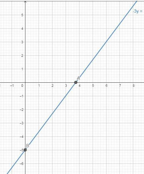 Which line represents the linear equation  –3y = 15 – 4x?